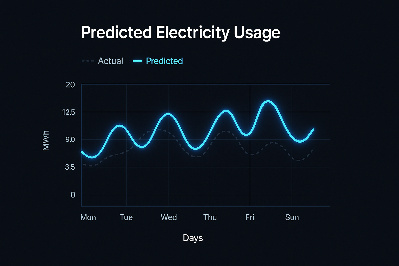 Predicted Electricity Usage